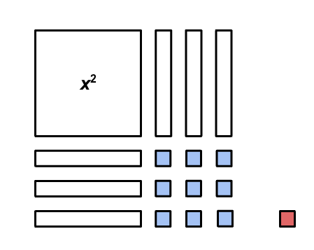 A visual showing x² + 6x + 9 + 1 using a algebra tiles.